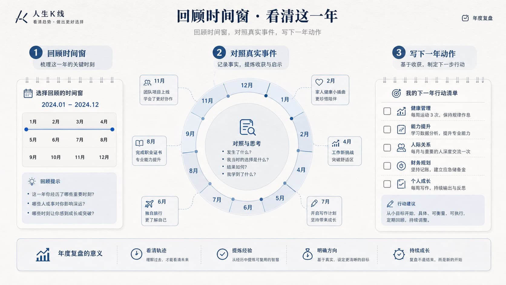 年度复盘三步闭环图