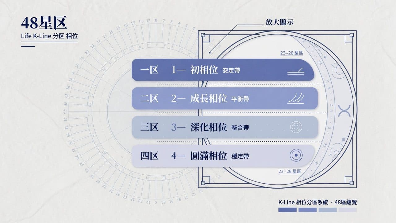 48星区四相位细分示意图