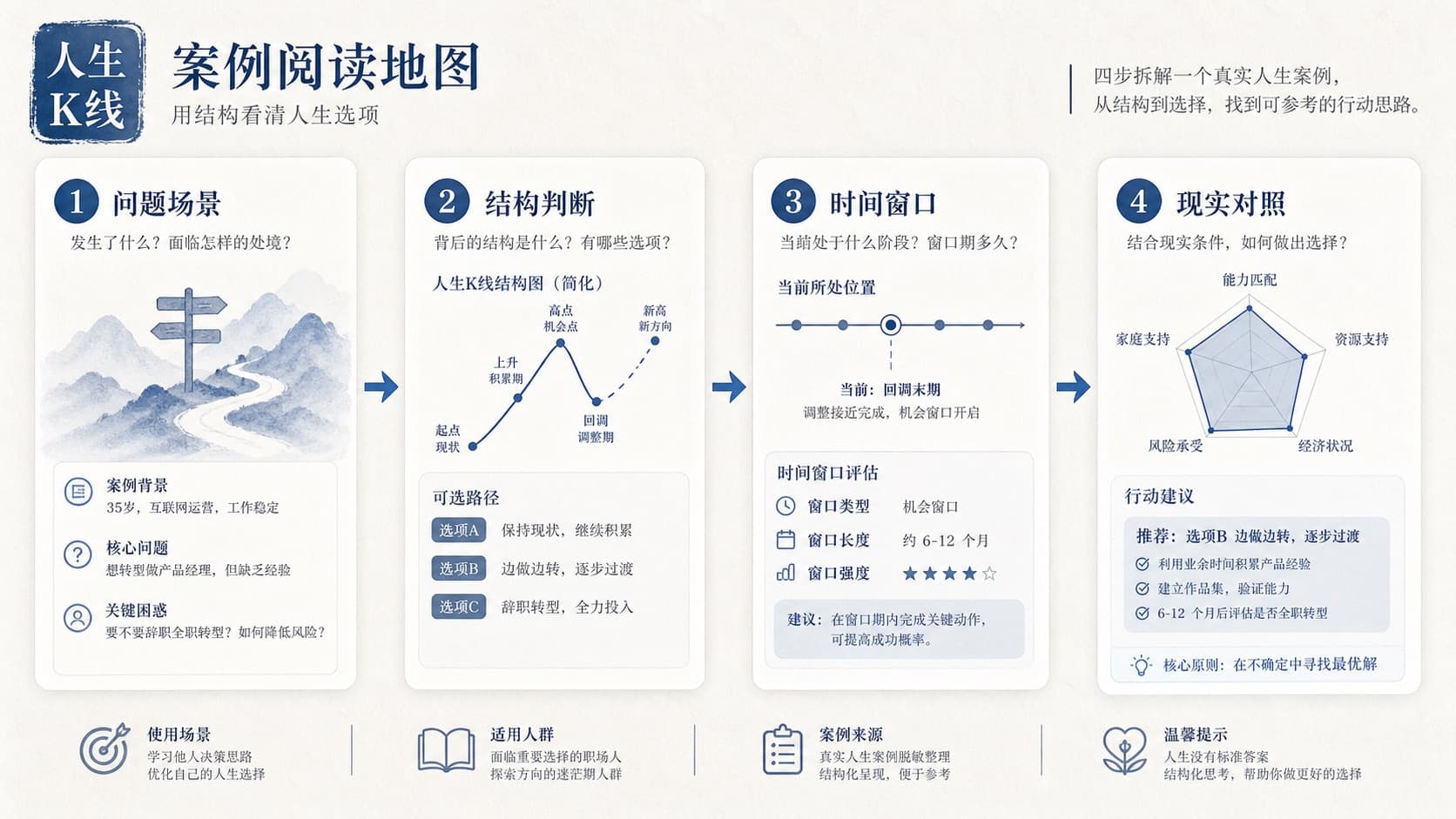 案例阅读路径：场景结构窗口结果