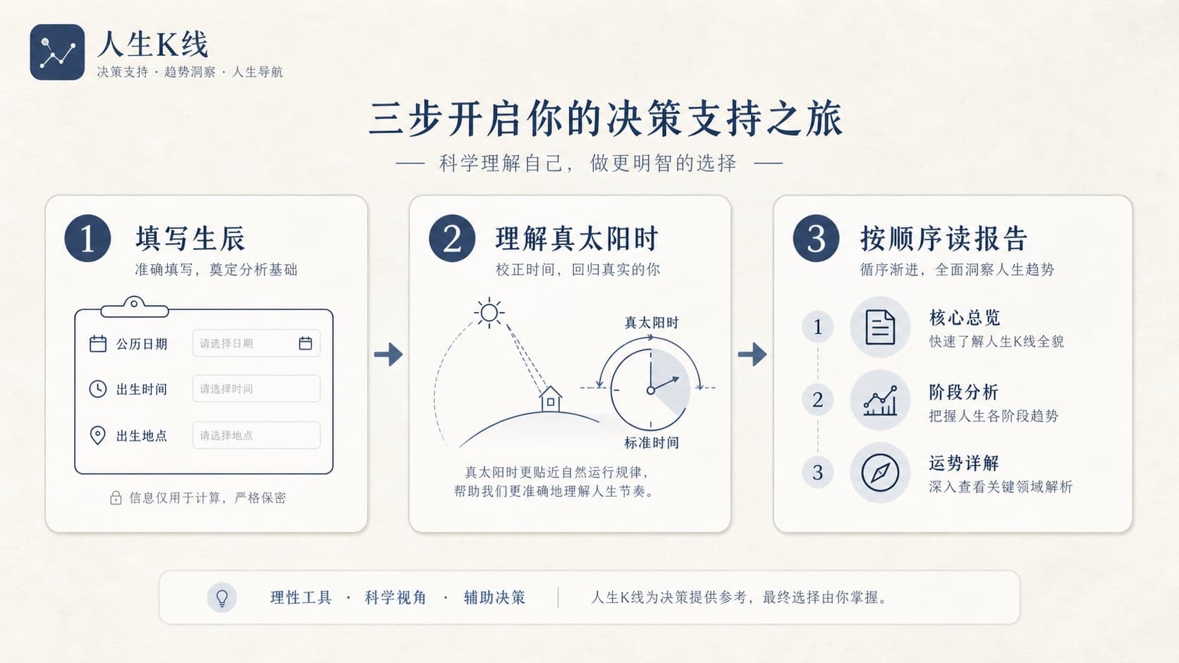 文档中心方法路径：生辰真太阳时报告读法