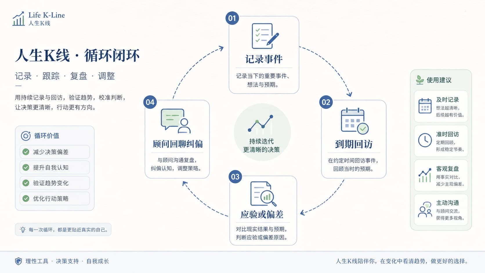 事件验证闭环：记录应验偏差回聊示意图