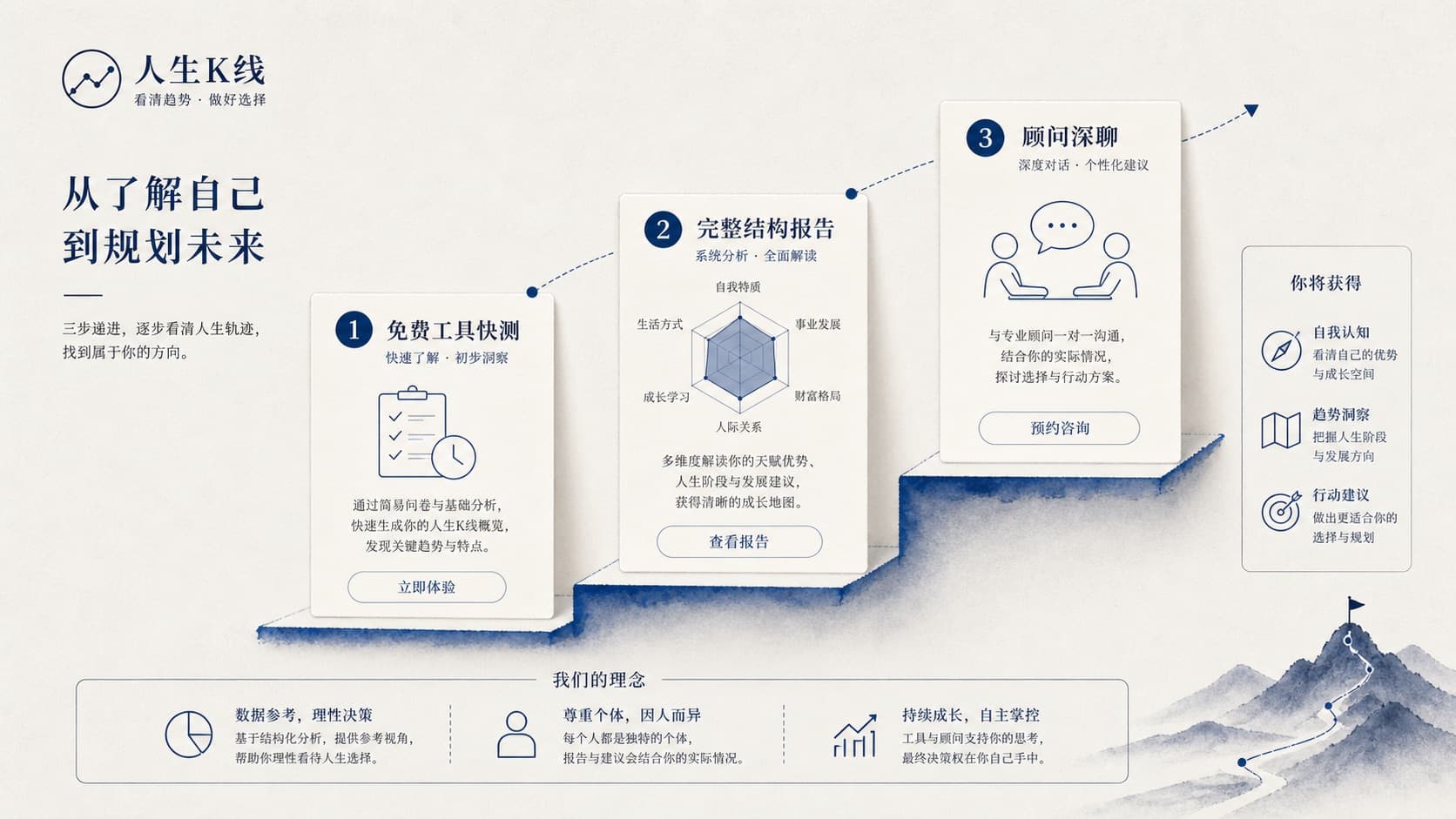 免费到深度的产品路径图