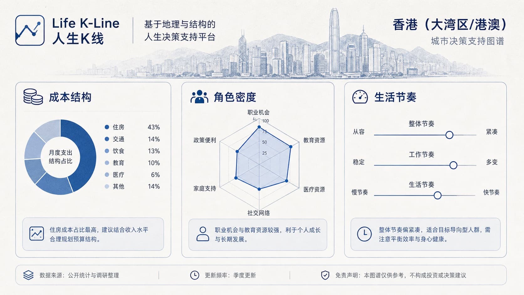 城市观察:香港|人生K线城市环境层观察:成本结构、角色密度、生活节奏、迁移择城