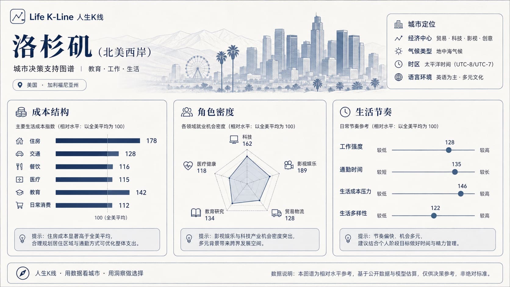人生K线洛杉矶城市环境层观察示意图:成本结构角色密度节奏