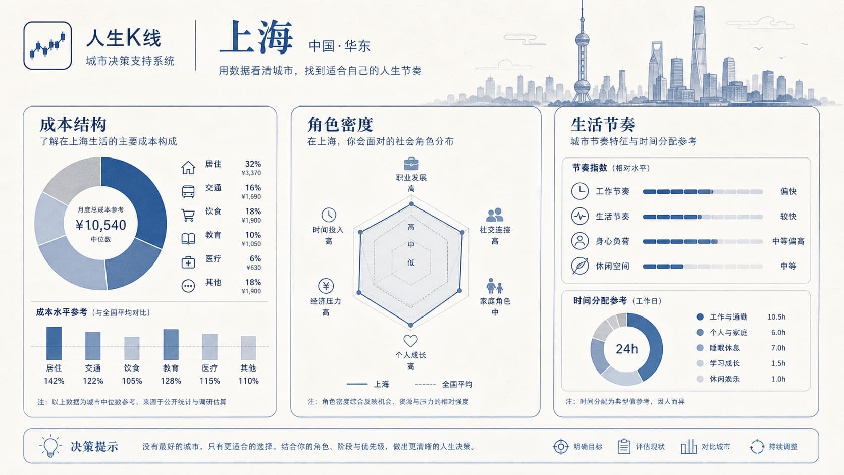 人生K线上海城市环境层观察示意图:成本结构角色密度节奏