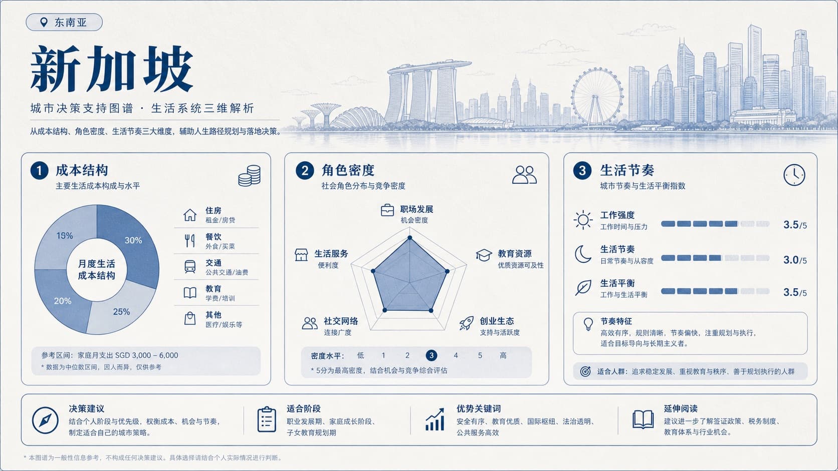 人生K线新加坡城市环境层观察示意图：成本结构角色密度节奏