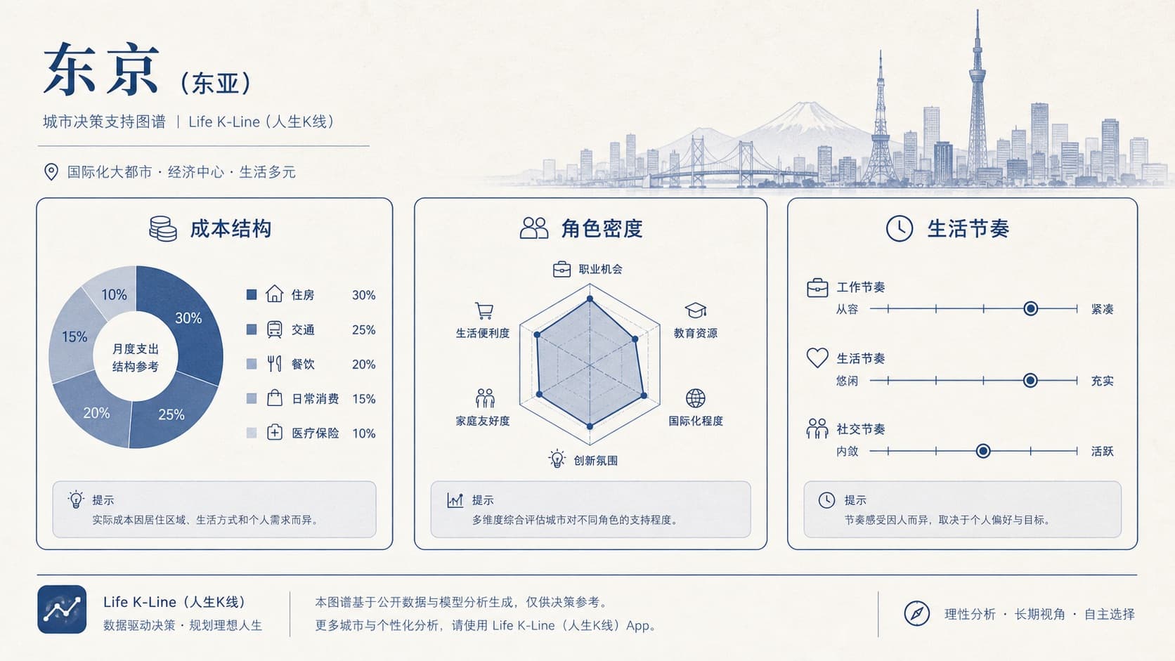 人生K线东京城市环境层观察示意图:成本结构角色密度节奏