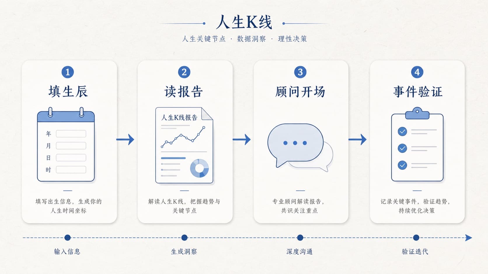 人生K线从排盘到报告顾问验证的路径示意图