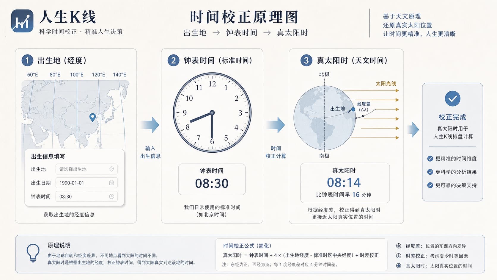 真太阳时与出生地经度关系示意图