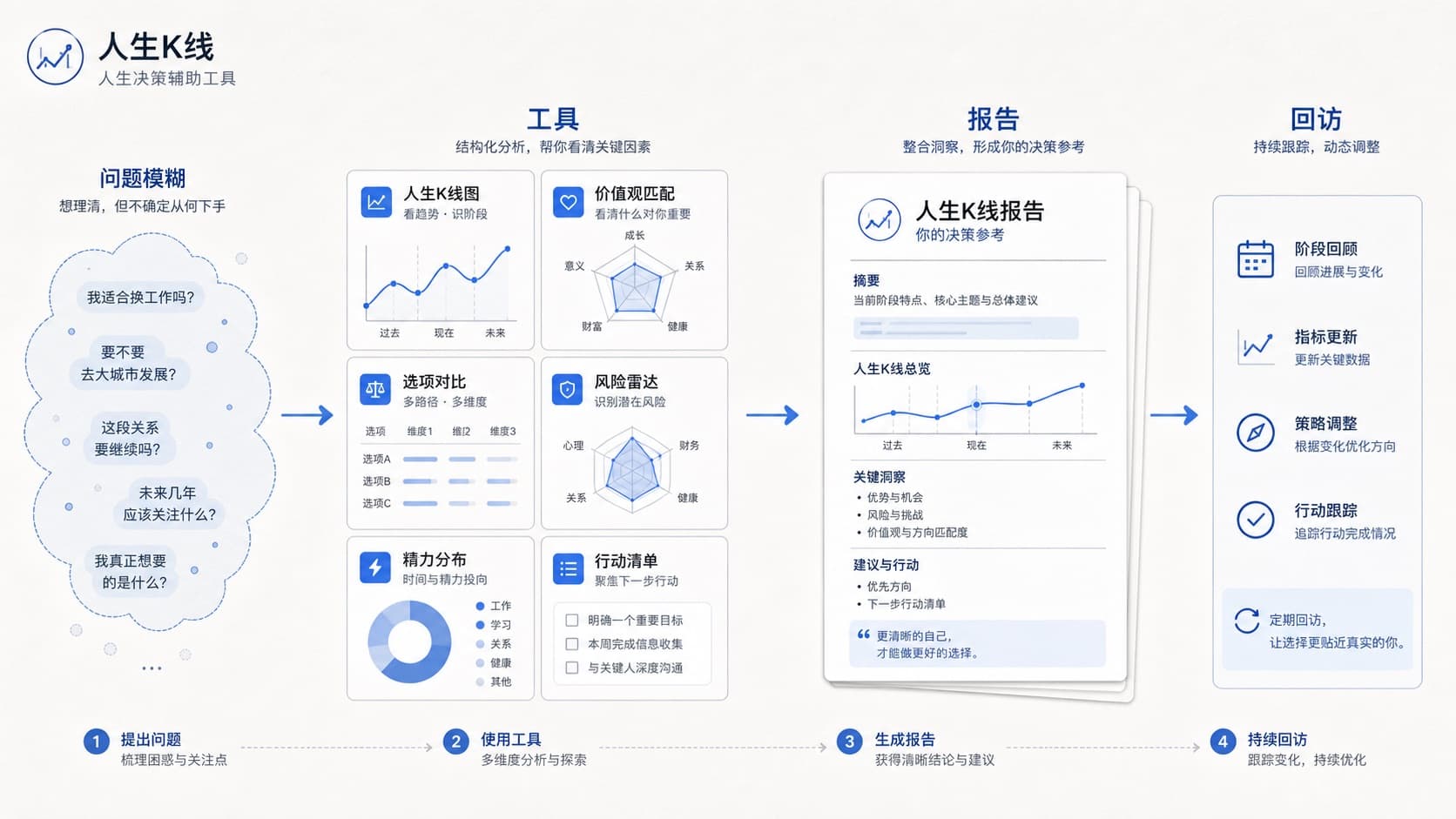 工具中心问题拆解与报告衔接示意图