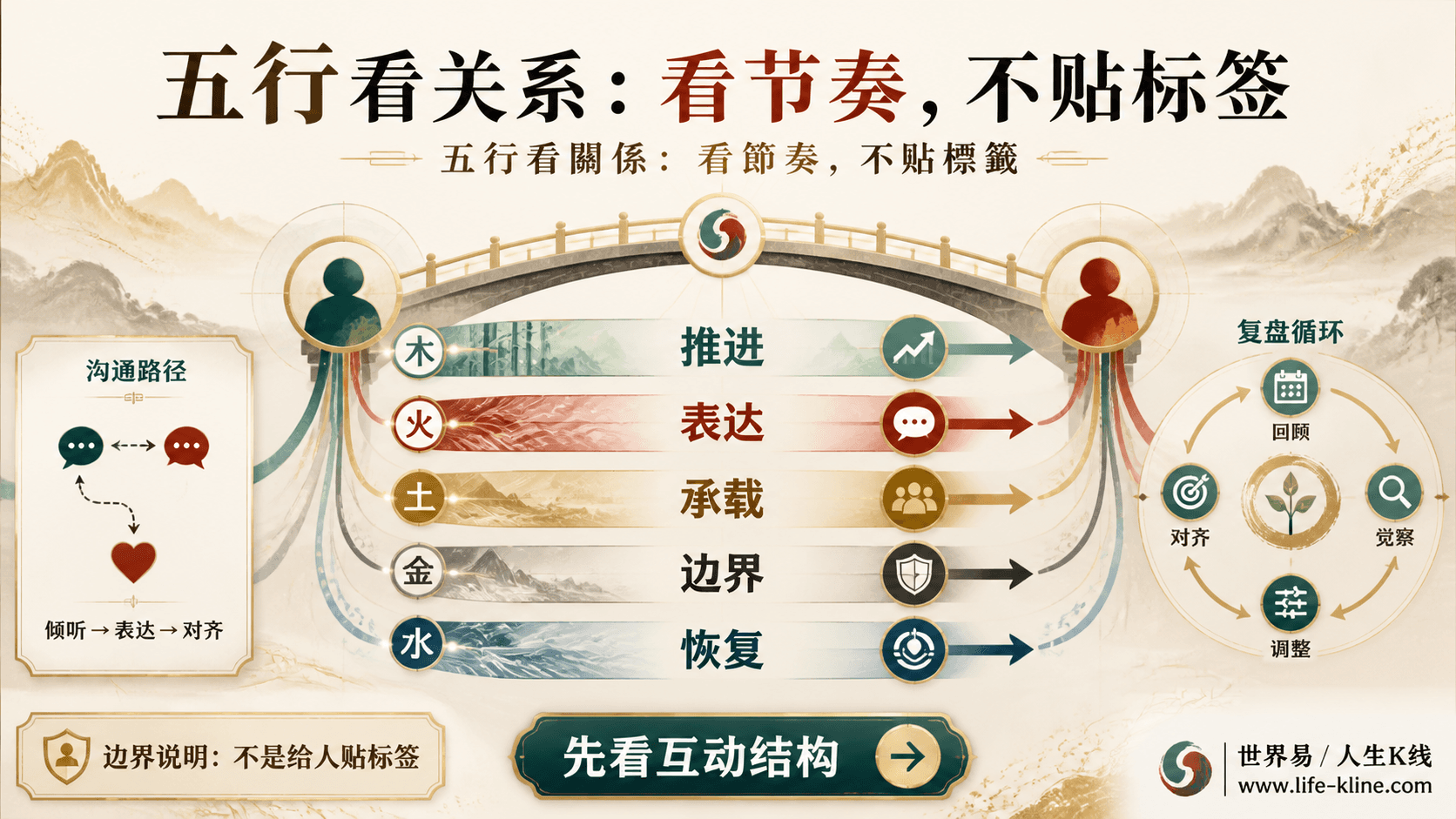 五行与关系节奏图说明推进表达承载边界恢复不贴标签