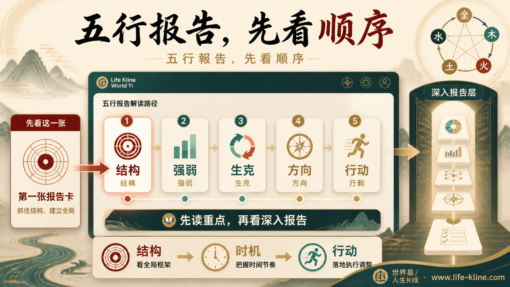 五行报告阅读顺序图说明结构强弱生克方向行动