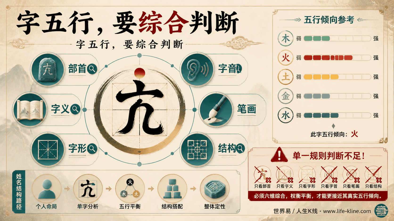 字的五行判断方法图说明部首字义字形字音笔画结构综合判断