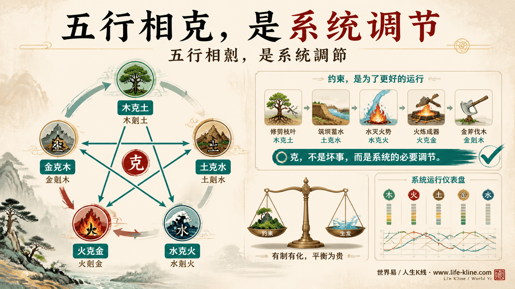 五行相克图展示木克土土克水水克火火克金金克木系统调节