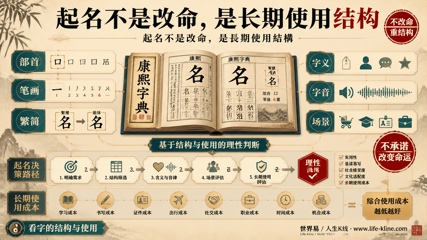 康熙字典起名判断地图说明繁简异体部首笔画字义字音场景