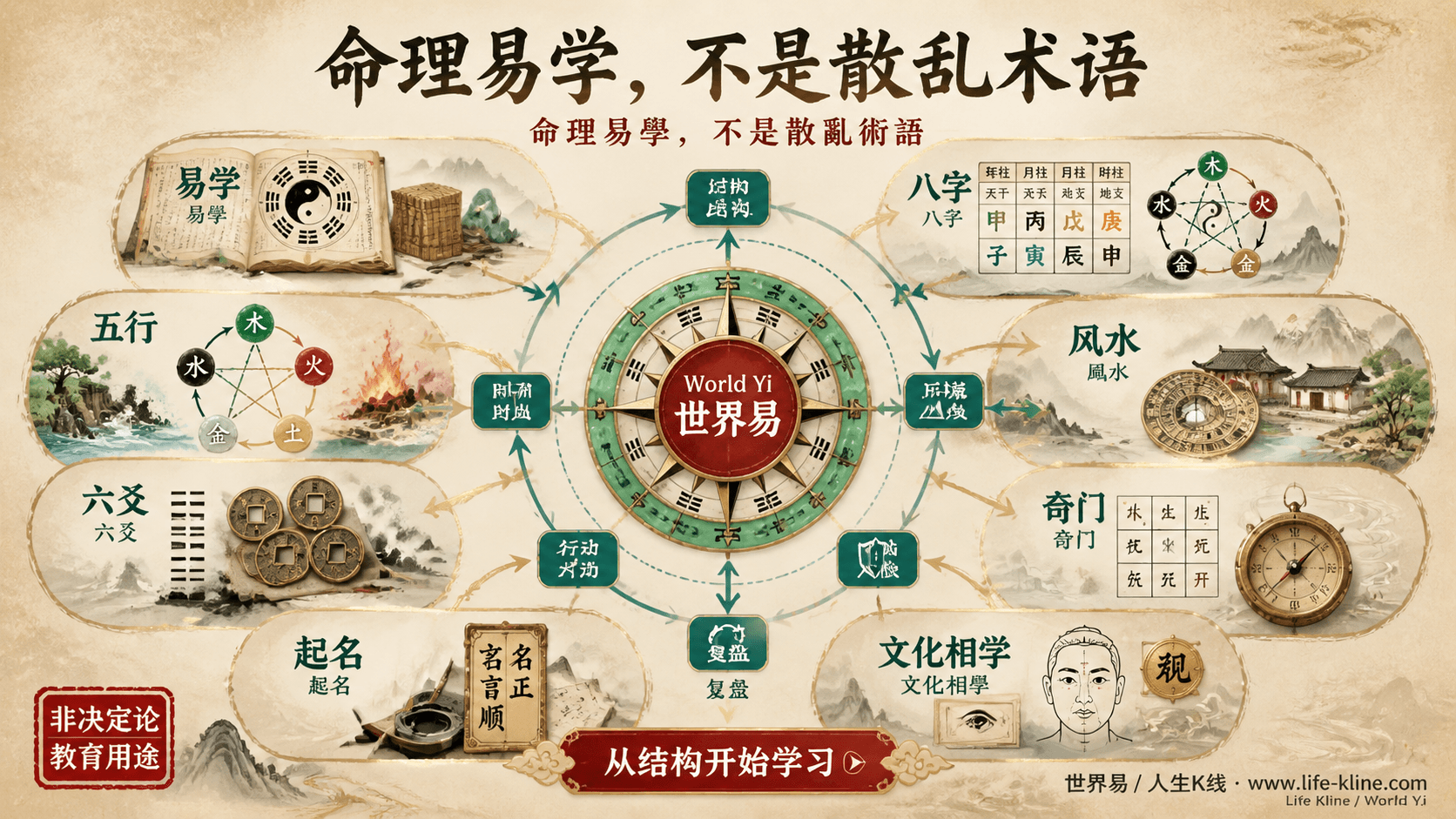 命理易学知识全景地图连接易学八字风水奇门六爻起名和世界易