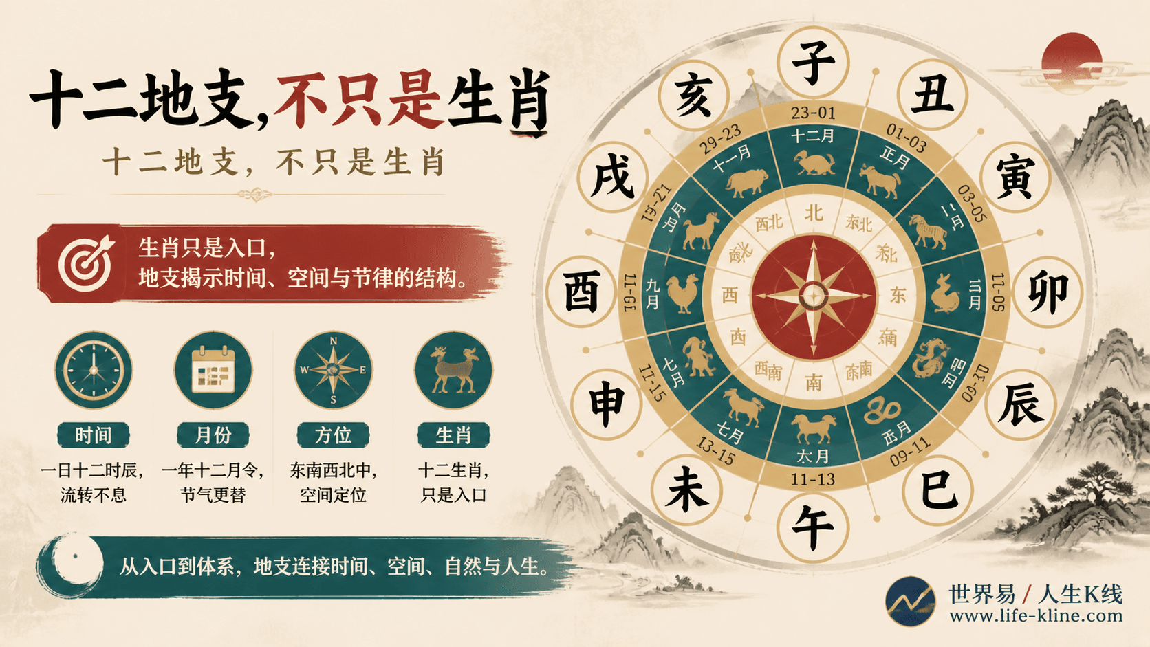 十二地支总览图展示子丑寅卯辰巳午未申酉戌亥时间月份方位生肖