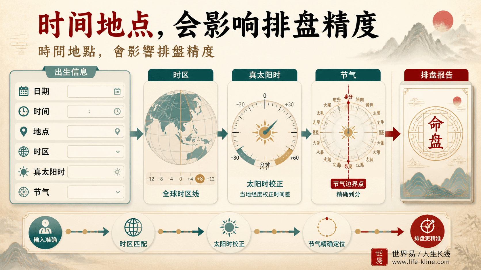 生辰日期时间地点时区真太阳时和节气切换影响八字报告精度的说明图