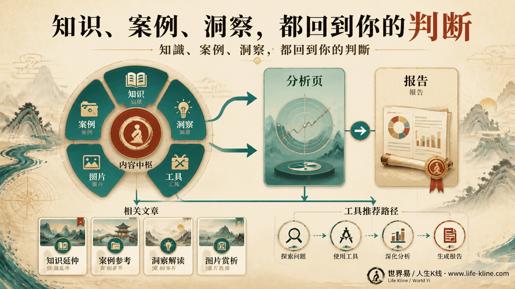 人生K线知识案例洞察图片文章工具和报告互相连接的内容体系地图