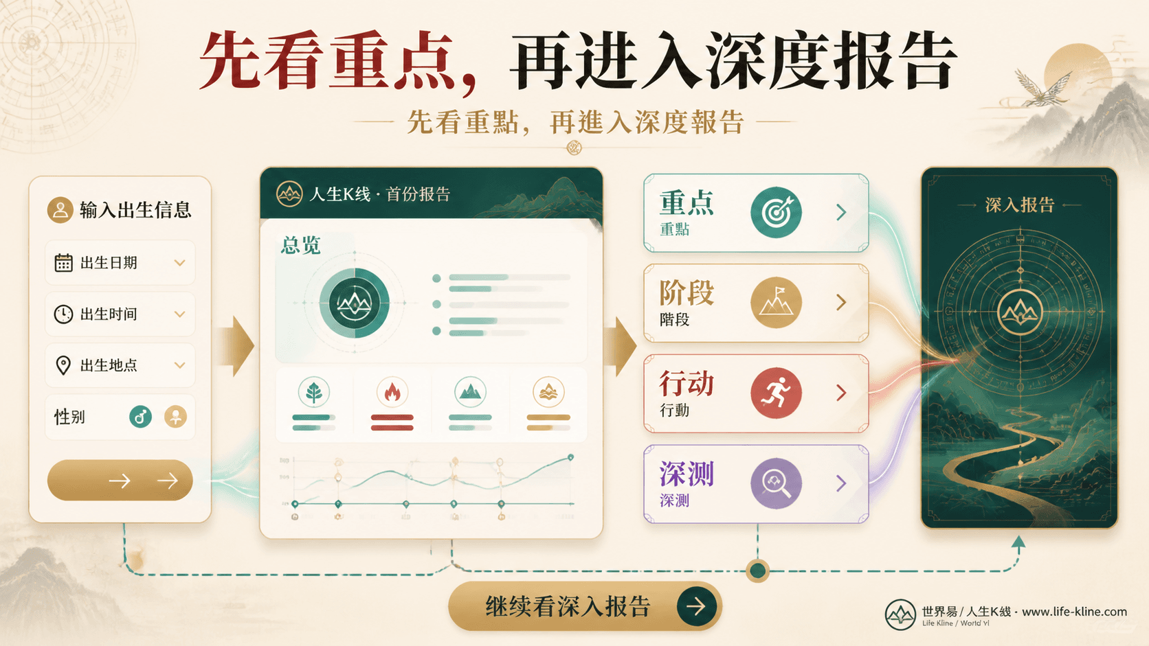 用户填写生辰后阅读第一份人生K线报告再进入深入报告的路径图