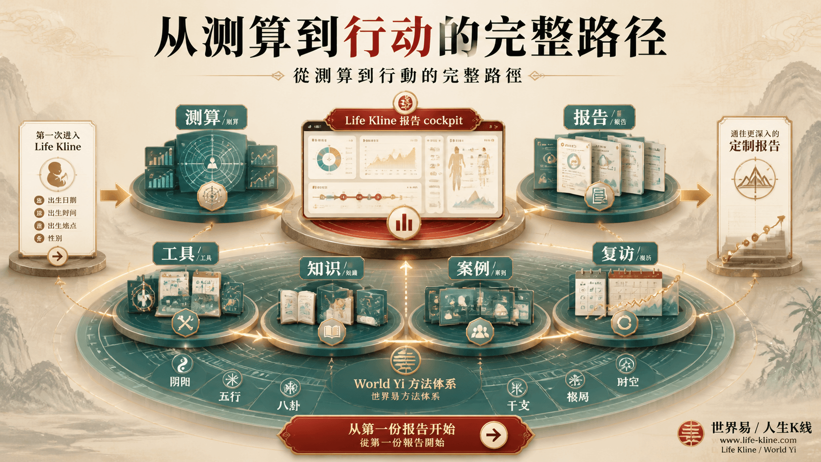 人生K线从测算到报告工具知识案例和复访的产品宇宙图