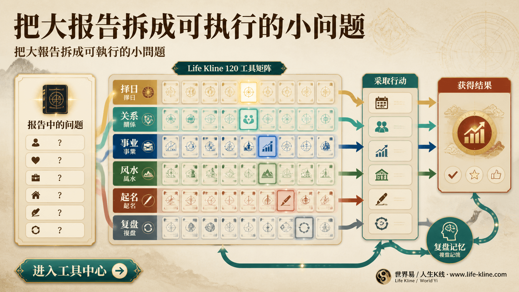人生K线120个工具把报告问题拆成单项测算和行动建议的矩阵图