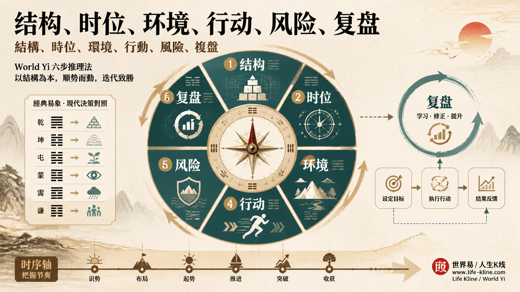 世界易结构时位环境行动风险复盘六步判断法