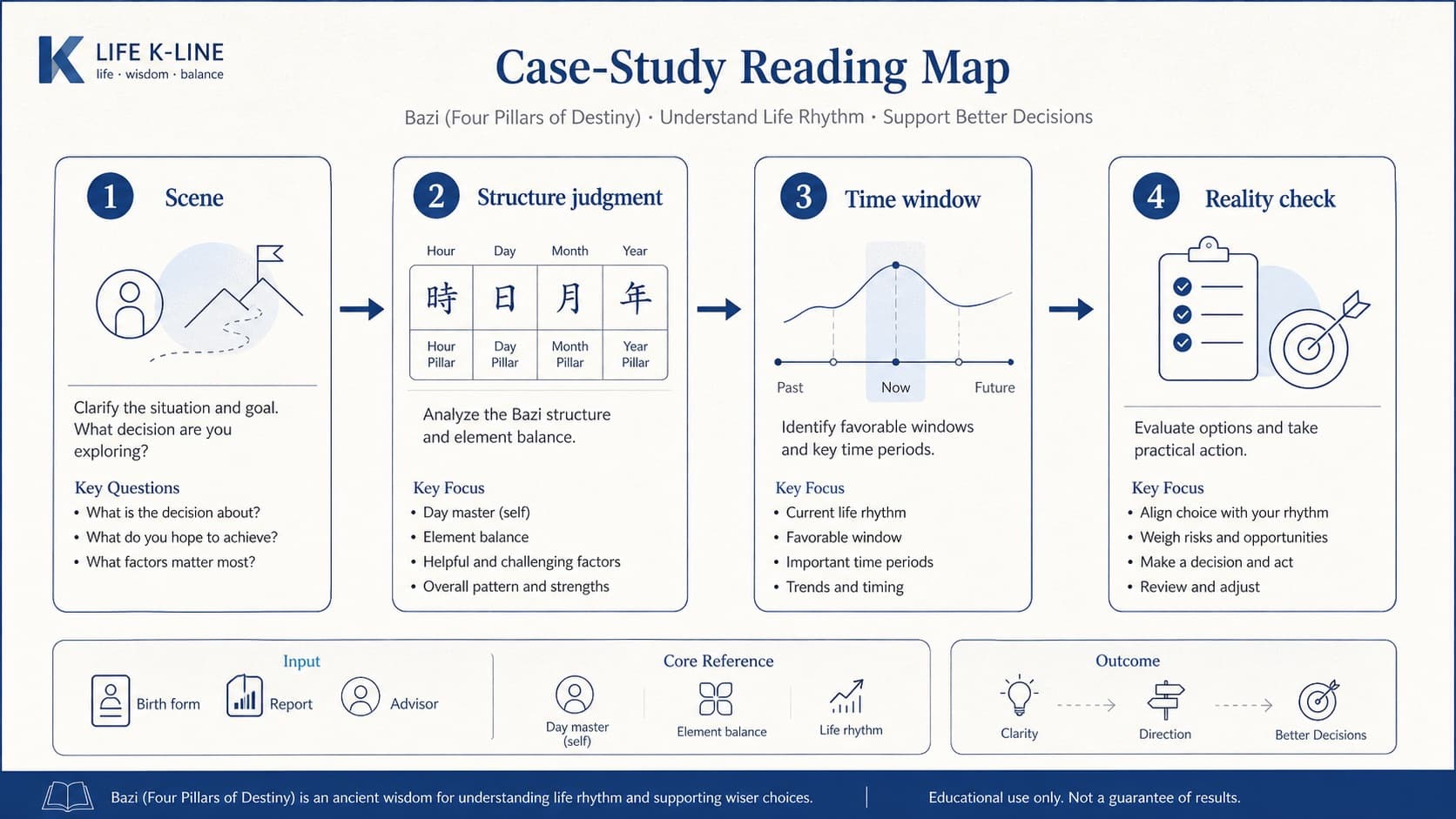 Case study reading path diagram for Bazi decision support