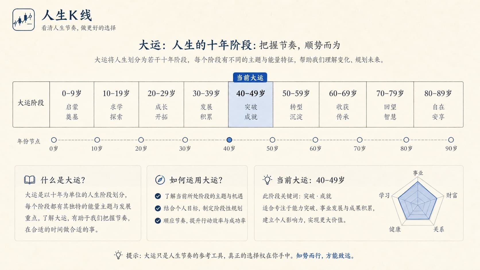 大运十年网格阅读示意图