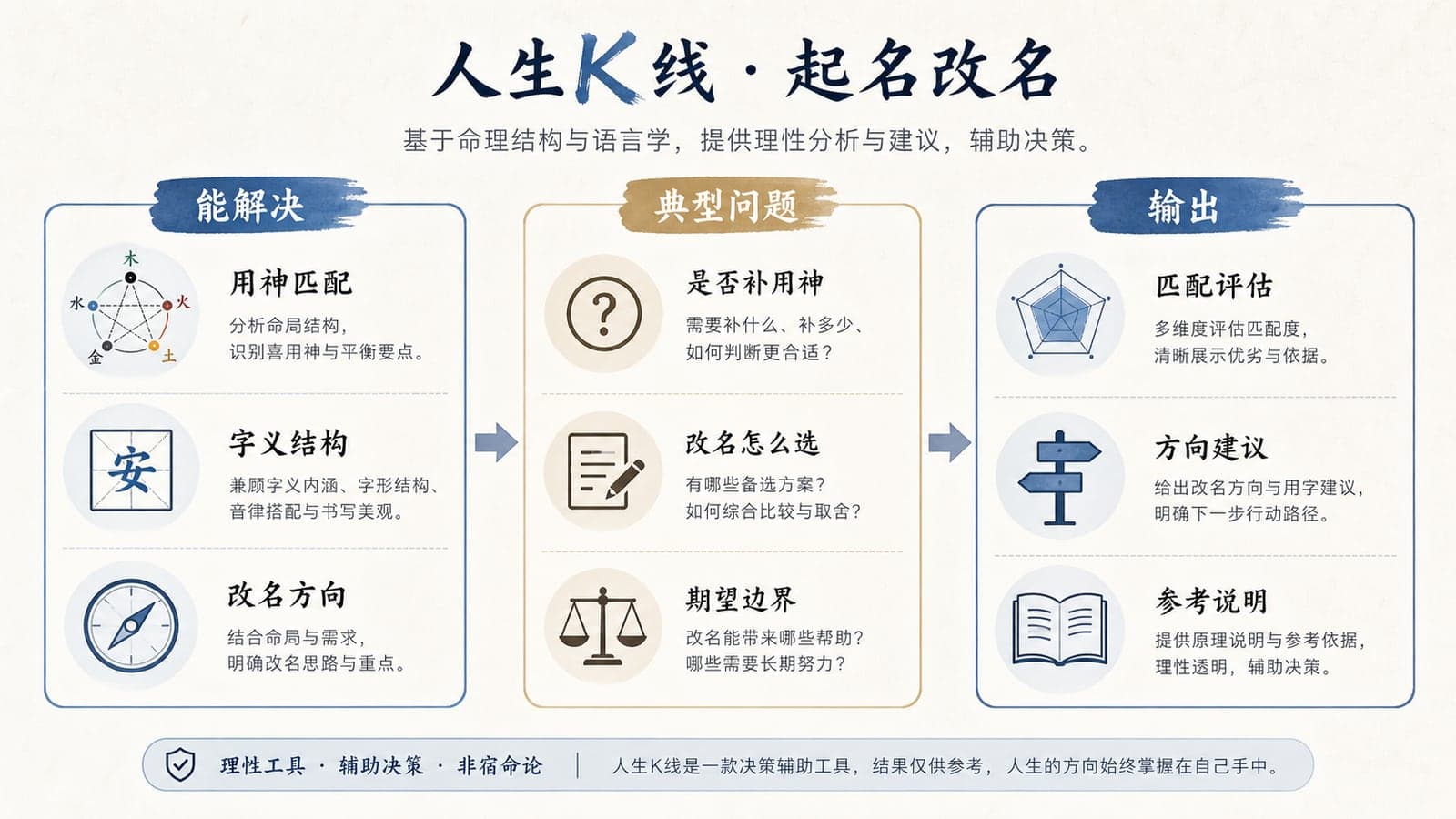 起名改名维度图解:用神匹配字义结构评估