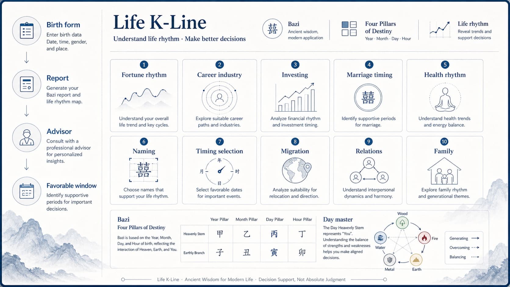 Ten-scene map for Life K-Line dimensions hub