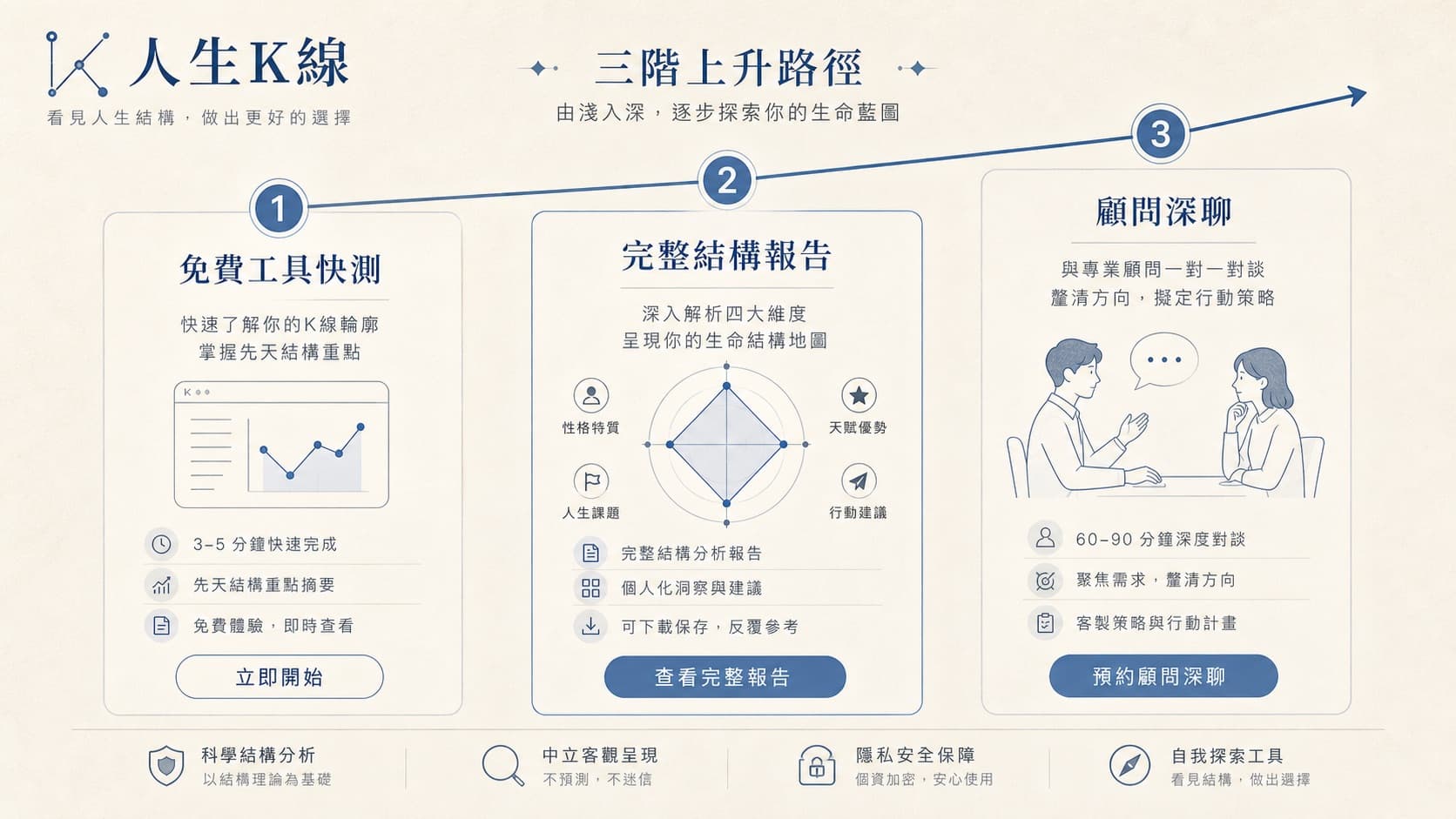 免費到深度的產品路徑圖
