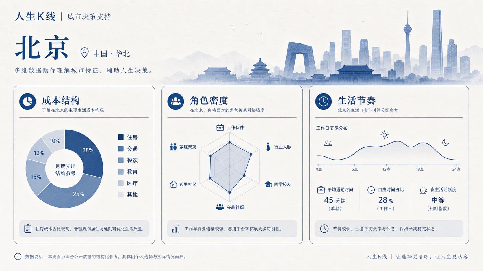 人生K线北京城市环境层观察示意图:成本结构角色密度节奏