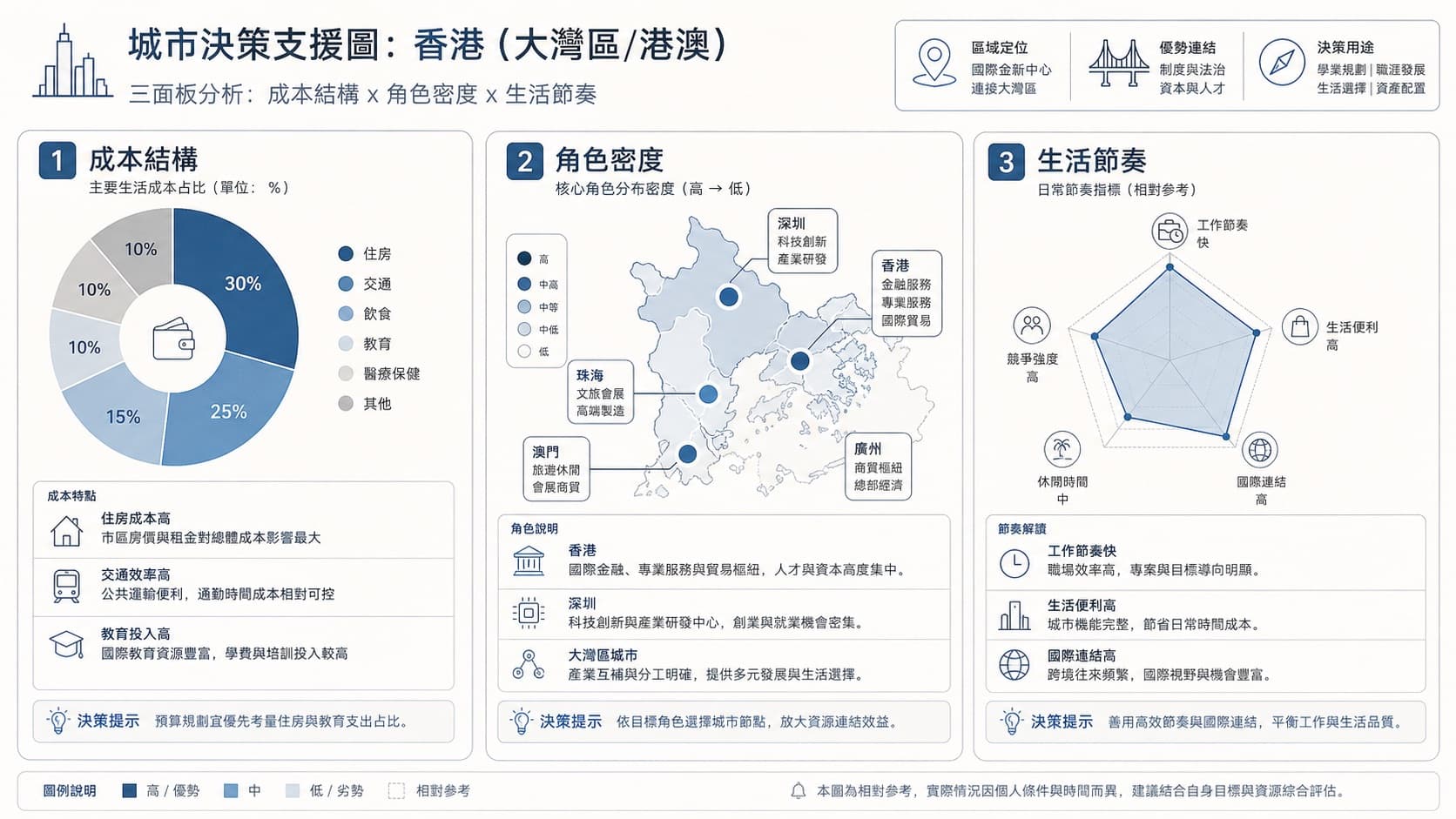 人生K線香港城市環境層觀察示意圖