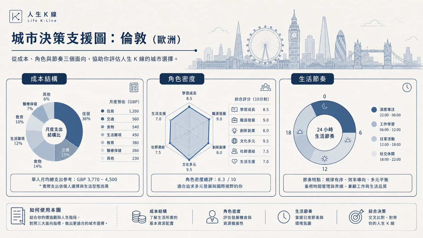 人生K線伦敦城市環境層觀察示意圖