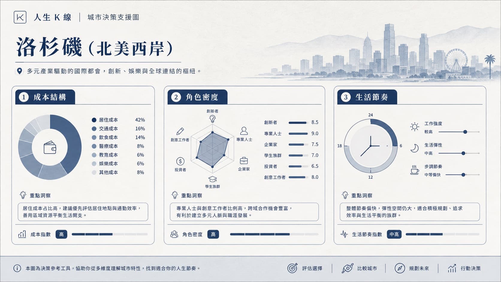 人生K線洛杉矶城市環境層觀察示意圖