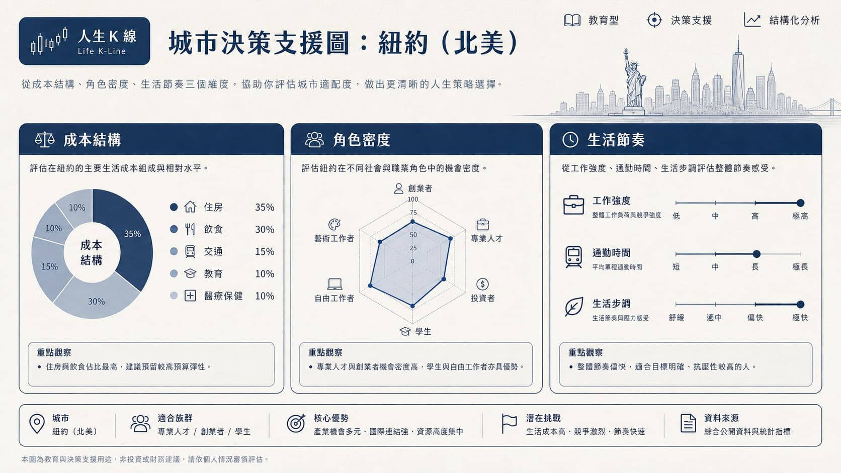 人生K線纽约城市環境層觀察示意圖