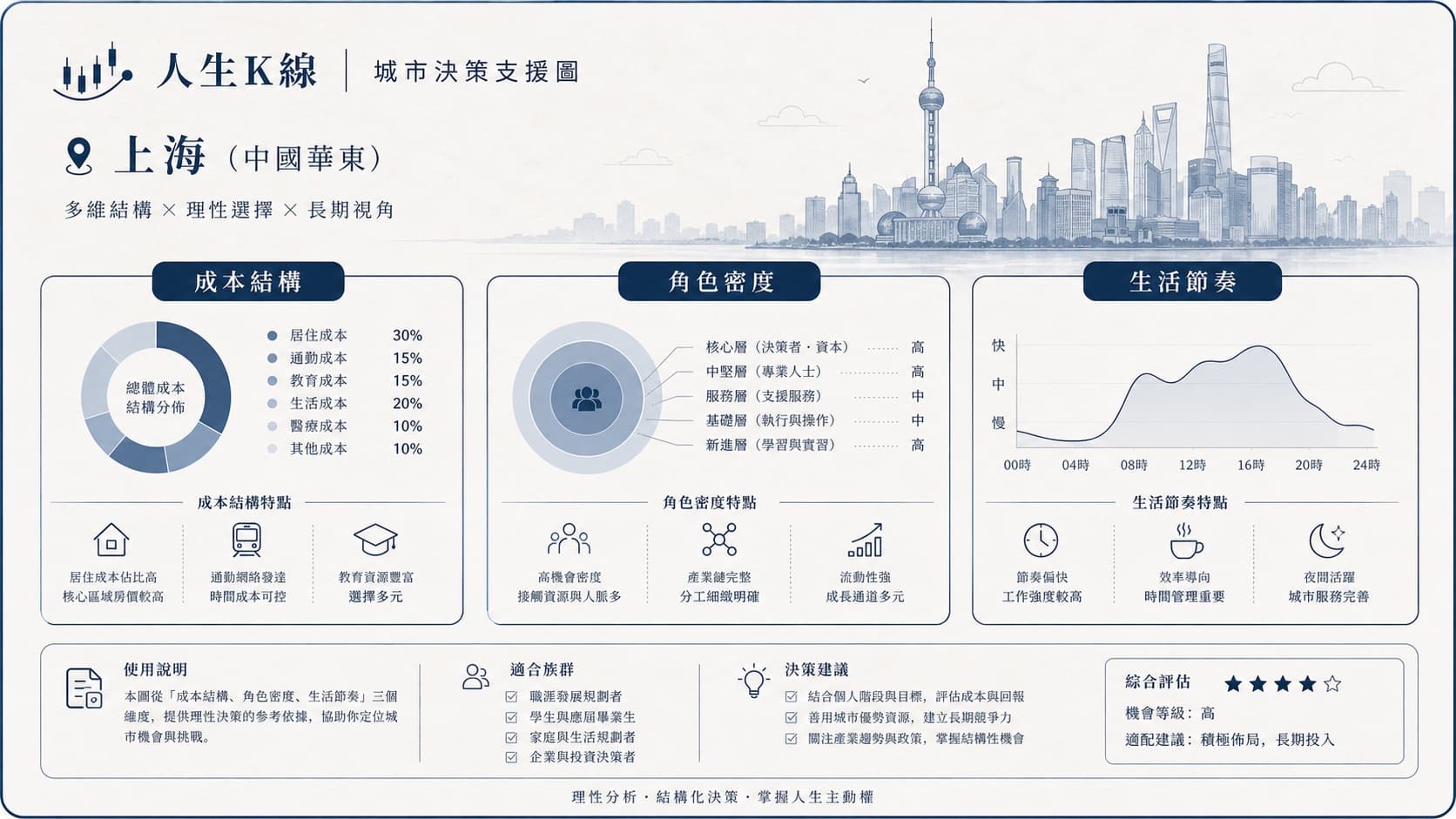 人生K線上海城市環境層觀察示意圖
