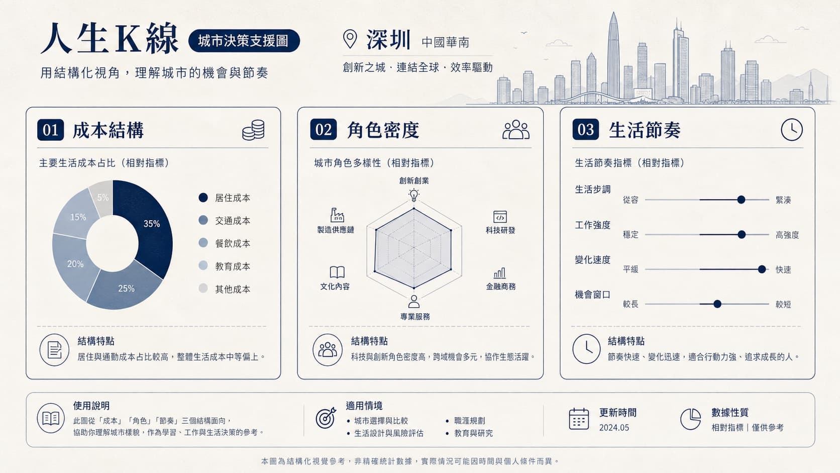人生K線深圳城市環境層觀察示意圖