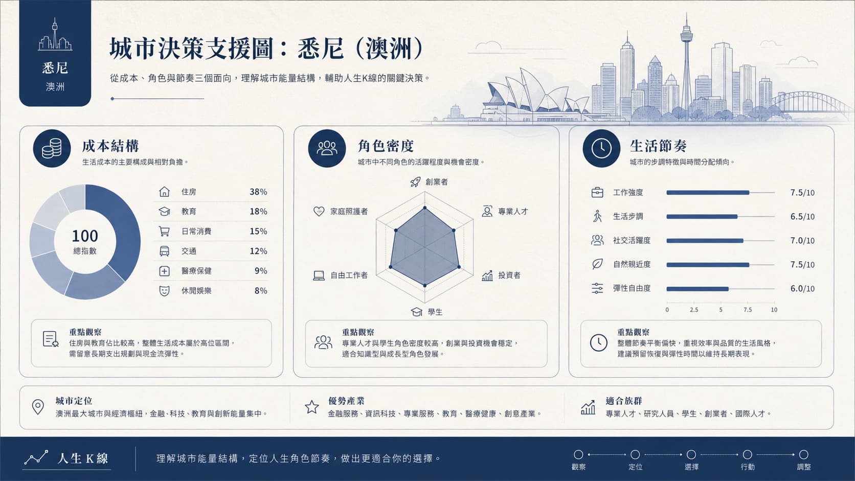 人生K線悉尼城市環境層觀察示意圖