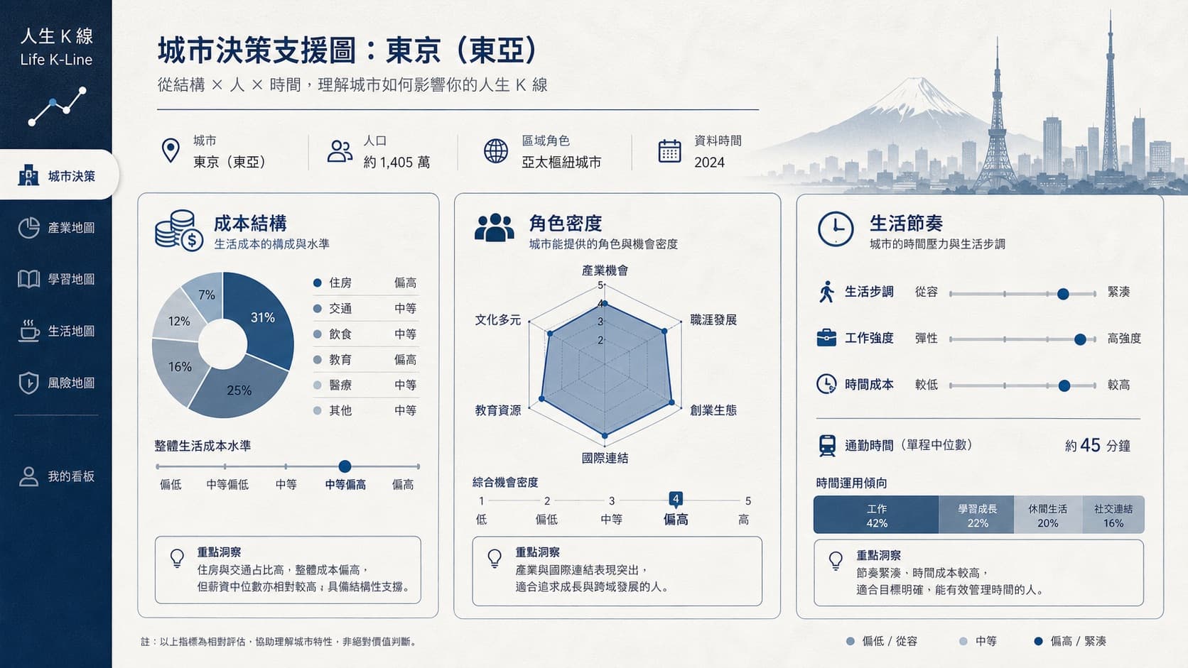 人生K線东京城市環境層觀察示意圖