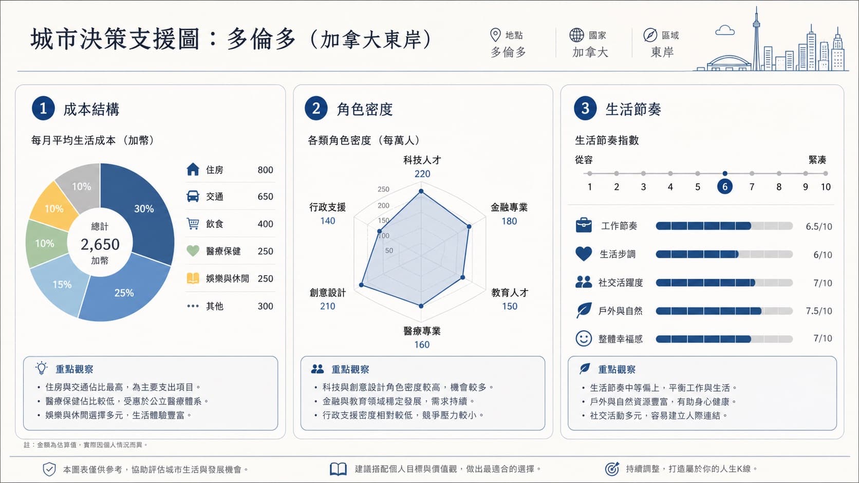 人生K線多伦多城市環境層觀察示意圖