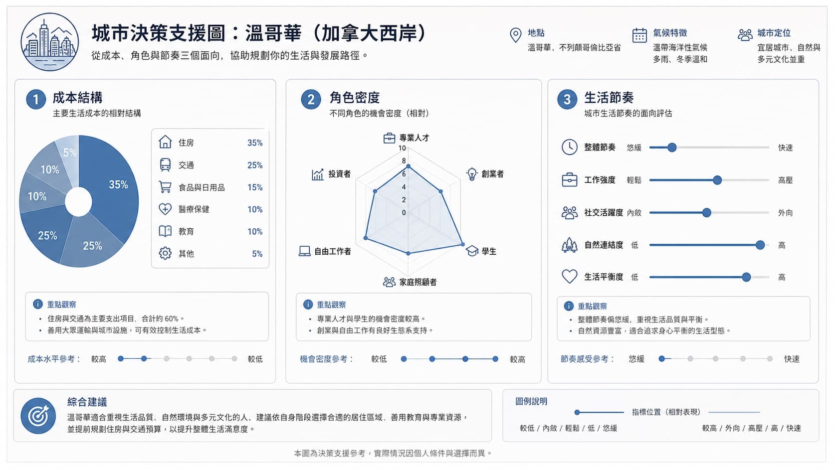 人生K線温哥华城市環境層觀察示意圖