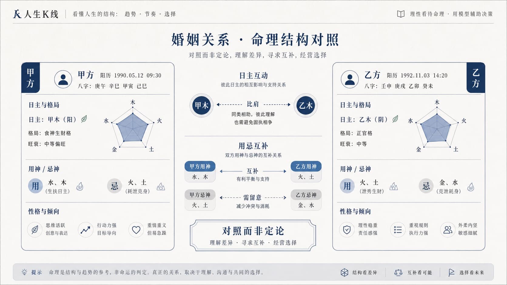合婚双盘对照示意:两人结构并排