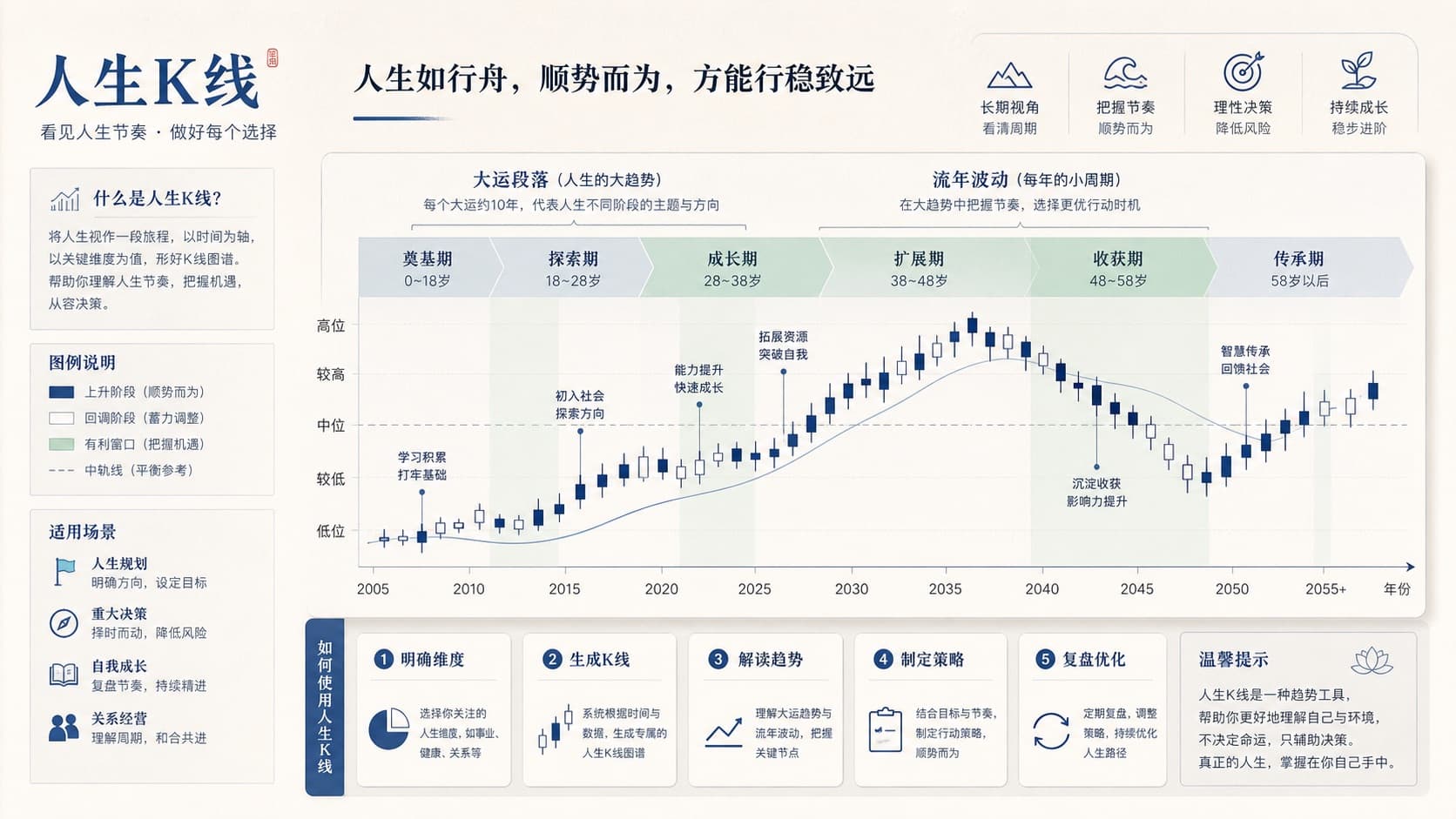 人生K线节奏示意:阶段与波动