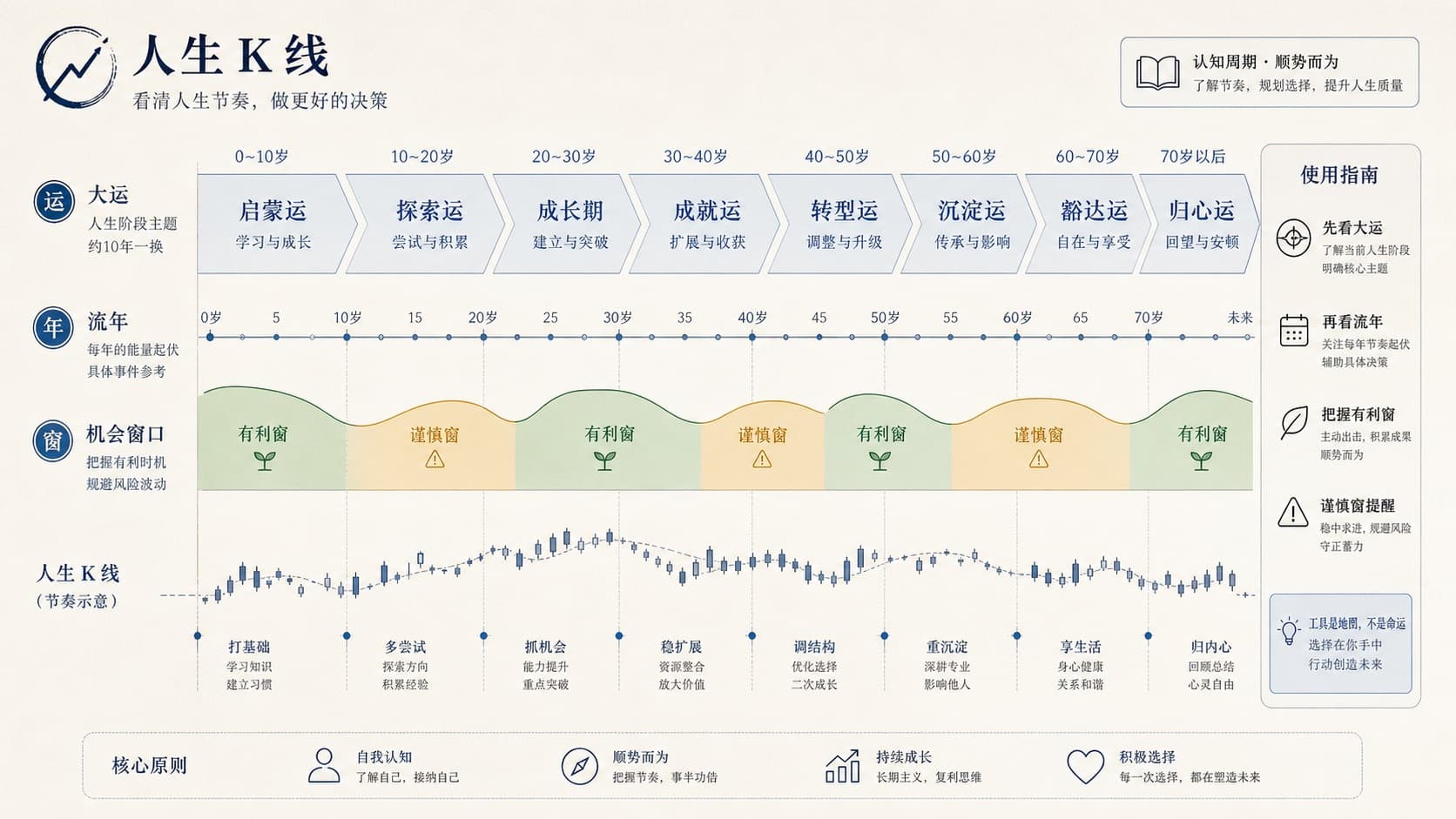 大运流年时间轴示意:有利窗口与谨慎窗口