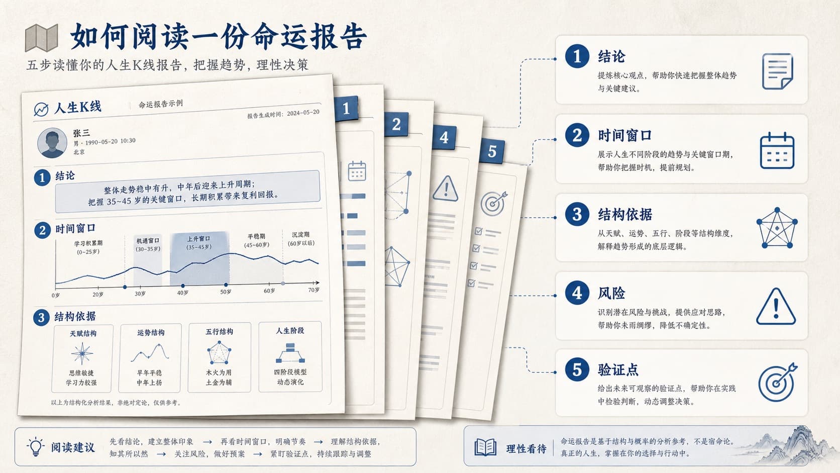 第一份命理报告阅读顺序图:结论窗口结构风险