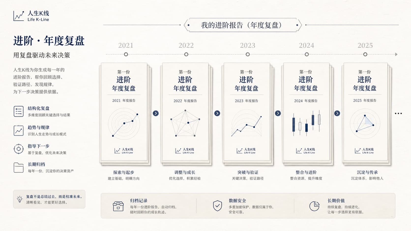 多份报告历史时间线示意图