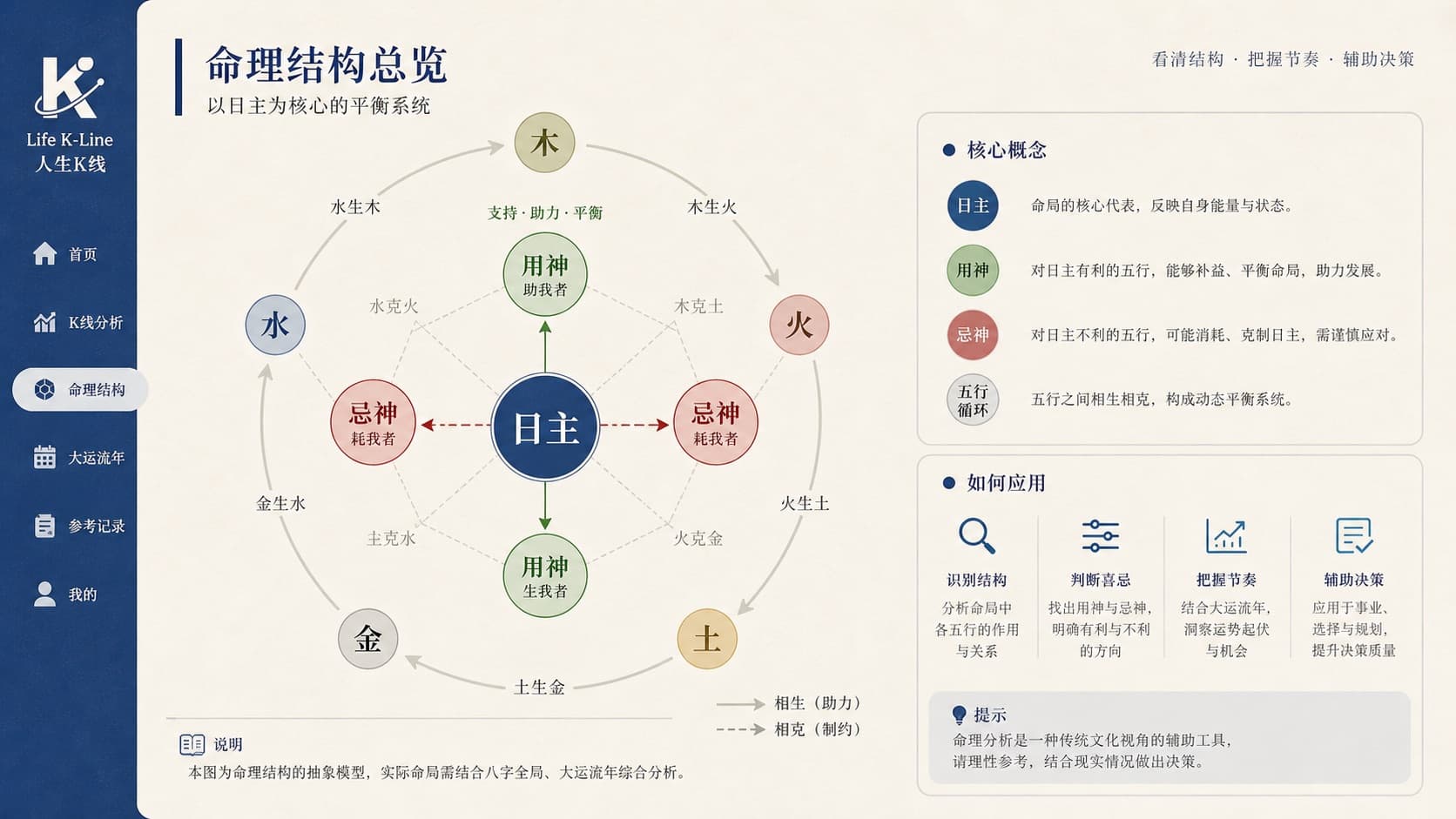 日主用神忌神结构示意教学图