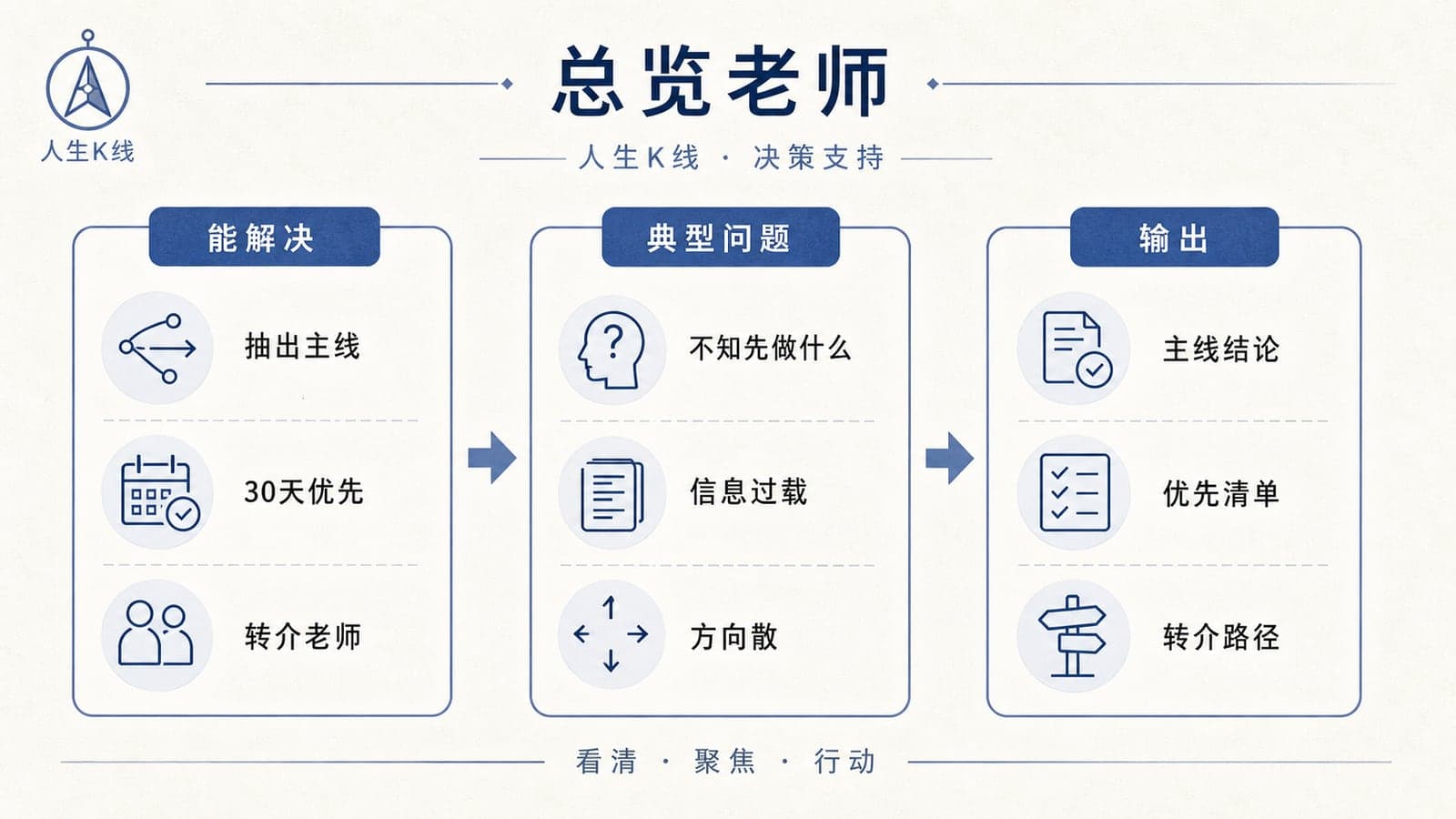 总览老师能力图解:全局主线优先顺序30天动作